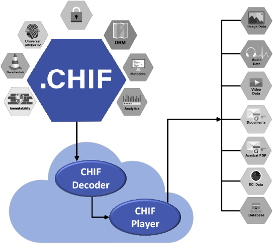 CHIF Process Decoder